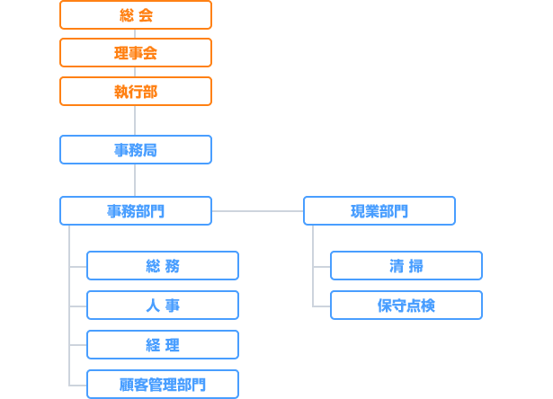 松山衛生事業協同組合 組織図