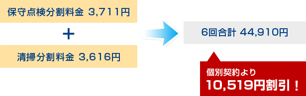 保守点検分割料金 3,608円 + 清掃分割料金 3,674円 → 6回合計 43,692円(個別契約より10,198円割引！)